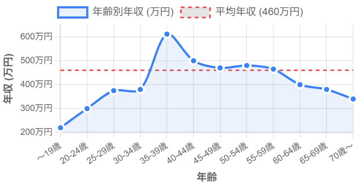 塾講師の年齢別年収と平均年収