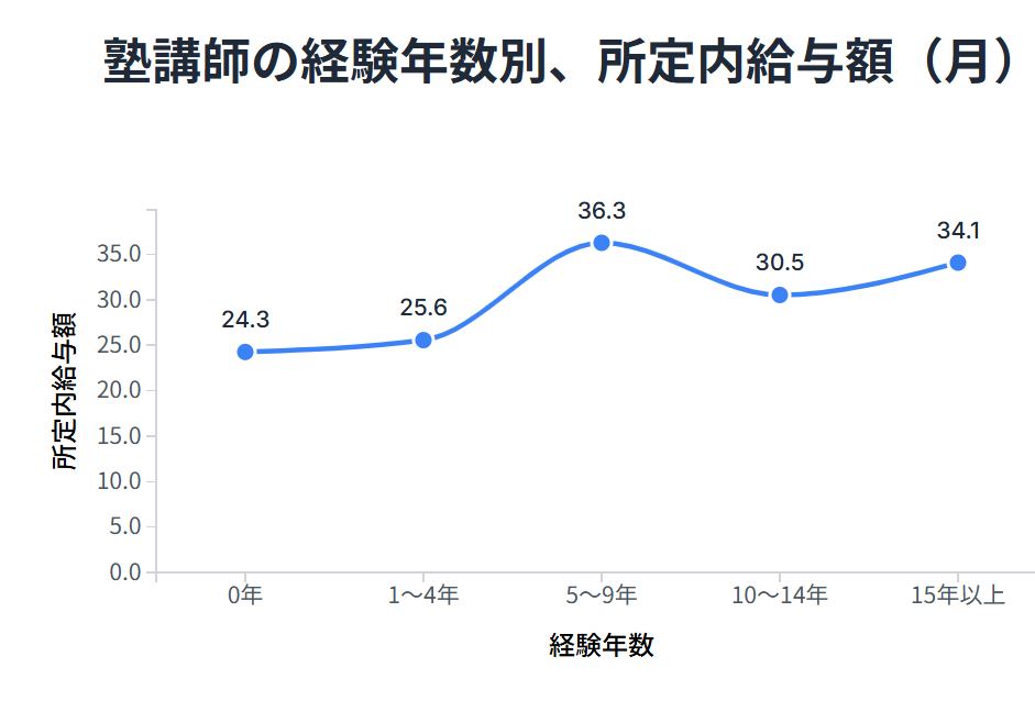 塾講師の経験年数別、所定内給与額(月)