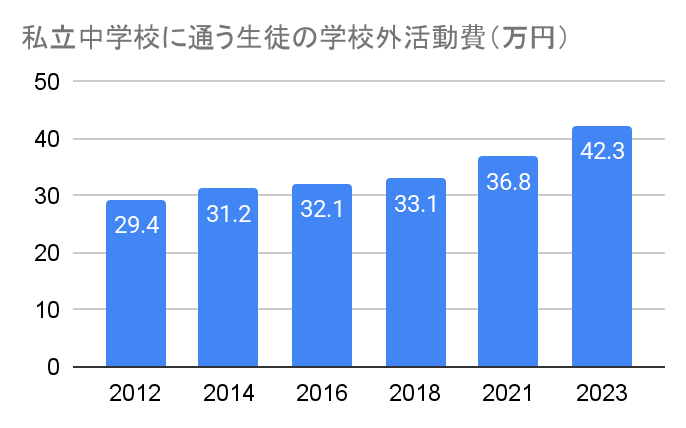 私立中学校に通う生徒の学校外活動費